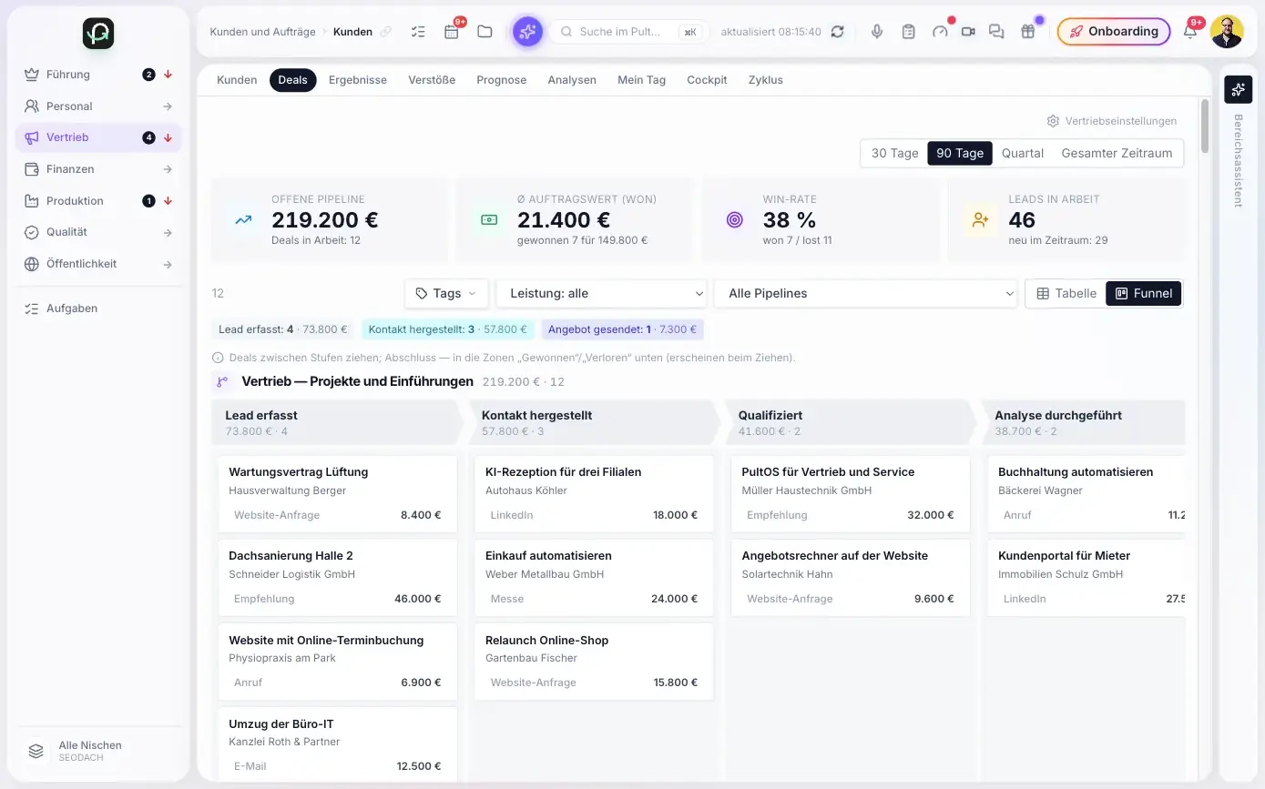 Echte PultOS-Oberfläche mit Beispieldaten: Deals des Vertriebs als Funnel mit den Stufen Lead erfasst, Kontakt hergestellt, Qualifiziert und Analyse durchgeführt, darüber offene Verkaufschancen, durchschnittlicher Auftragswert, Win-Rate und Leads in Arbeit.